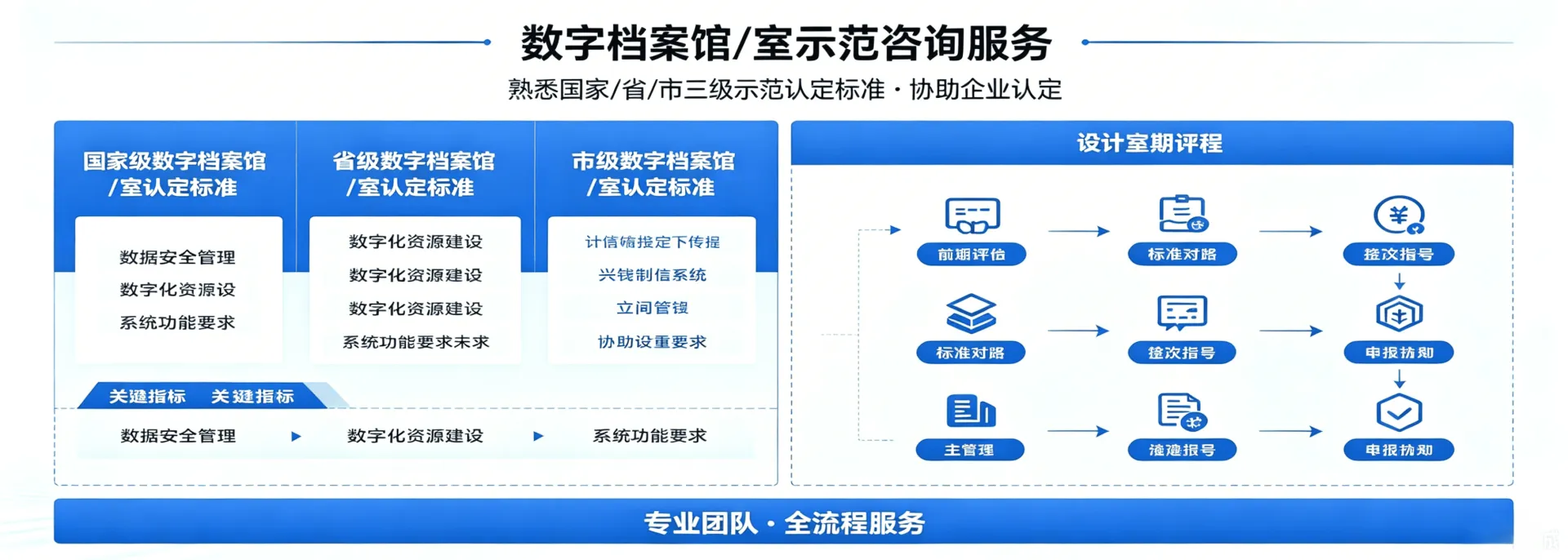 数字档案馆/室示范咨询